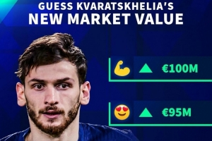 开云在线-身价上涨！德转预热K77最新身价：最低8500万欧，最高1亿欧