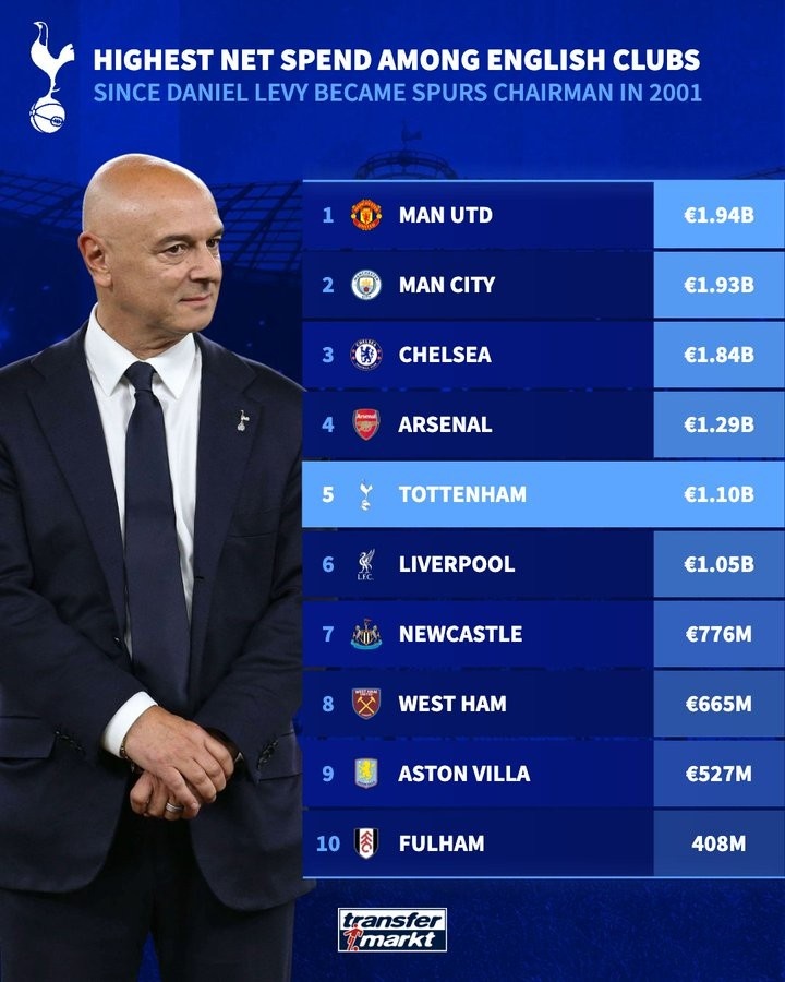 开云在线-列维执掌热刺23年转会净投入达11亿欧元，位列英格兰俱乐部第五